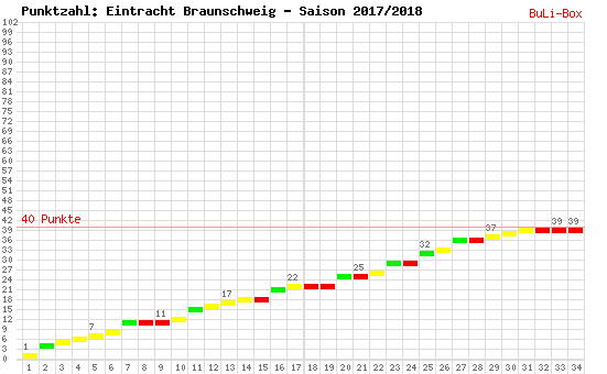 Kumulierter Punktverlauf: Eintracht Braunschweig 2017/2018