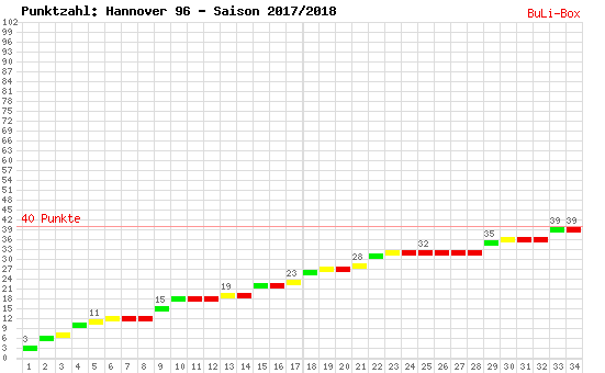 Kumulierter Punktverlauf: Hannover 96 2017/2018