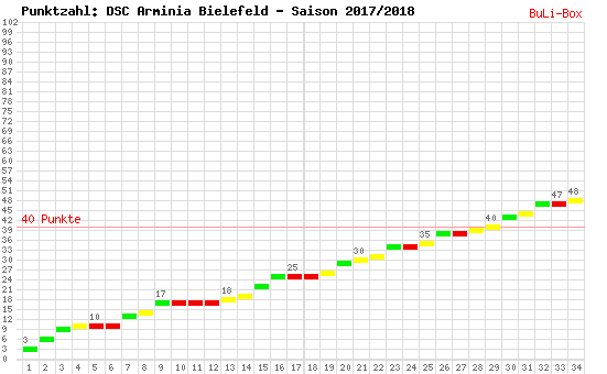 Kumulierter Punktverlauf: Arminia Bielefeld 2017/2018