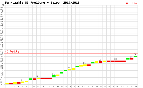 Kumulierter Punktverlauf: SC Freiburg 2017/2018