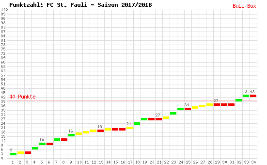 Kumulierter Punktverlauf: FC St. Pauli 2017/2018