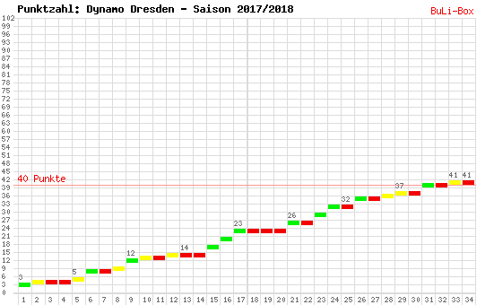 Kumulierter Punktverlauf: Dynamo Dresden 2017/2018