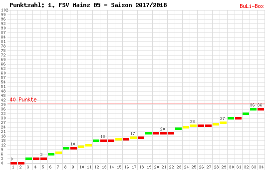 Kumulierter Punktverlauf: 1. FSV Mainz 05 2017/2018