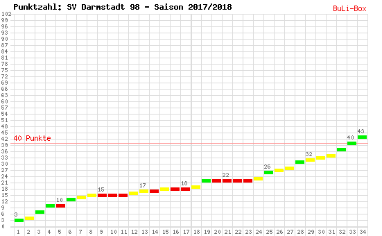 Kumulierter Punktverlauf: SV Darmstadt 98 2017/2018