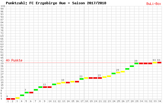 Kumulierter Punktverlauf: FC Erzgebirge Aue 2017/2018