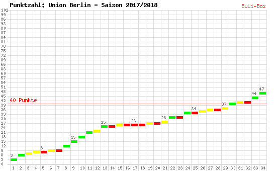 Kumulierter Punktverlauf: Union Berlin 2017/2018