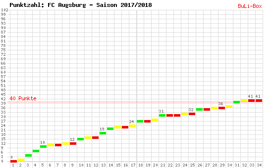 Kumulierter Punktverlauf: FC Augsburg 2017/2018