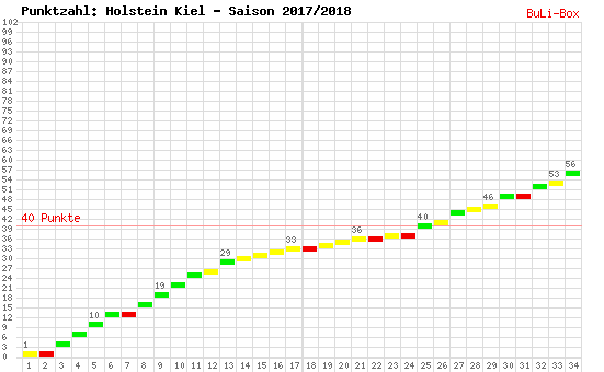 Kumulierter Punktverlauf: Holstein Kiel 2017/2018