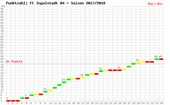 Kumulierter Punktverlauf: FC Ingolstadt 04 2017/2018