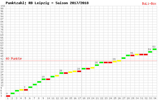 Kumulierter Punktverlauf: RB Leipzig 2017/2018