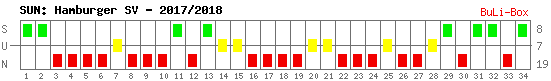 Siege, Unentschieden und Niederlagen: Hamburger SV 2017/2018