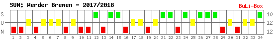 Siege, Unentschieden und Niederlagen: Werder Bremen 2017/2018