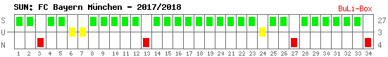 Siege, Unentschieden und Niederlagen: Bayern München 2017/2018