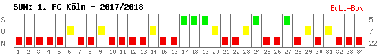 Siege, Unentschieden und Niederlagen: 1. FC Köln 2017/2018