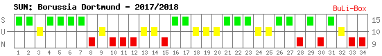 Siege, Unentschieden und Niederlagen: Borussia Dortmund 2017/2018