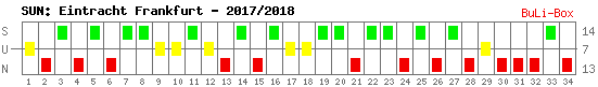 Siege, Unentschieden und Niederlagen: Eintracht Frankfurt 2017/2018