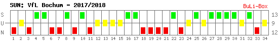 Siege, Unentschieden und Niederlagen: VfL Bochum 2017/2018