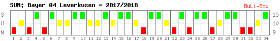 Siege, Unentschieden und Niederlagen: Bayer Leverkusen 2017/2018