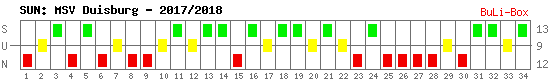 Siege, Unentschieden und Niederlagen: MSV Duisburg 2017/2018