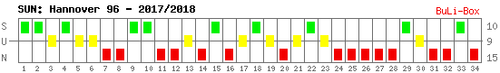 Siege, Unentschieden und Niederlagen: Hannover 96 2017/2018