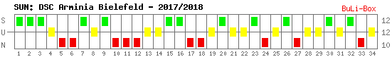 Siege, Unentschieden und Niederlagen: Arminia Bielefeld 2017/2018