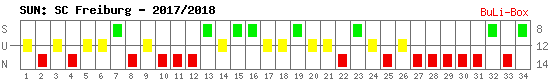 Siege, Unentschieden und Niederlagen: SC Freiburg 2017/2018