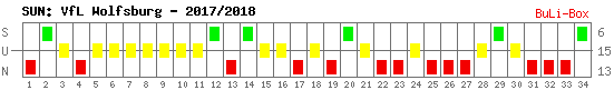 Siege, Unentschieden und Niederlagen: VfL Wolfsburg 2017/2018