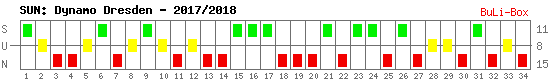 Siege, Unentschieden und Niederlagen: Dynamo Dresden 2017/2018