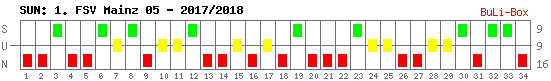 Siege, Unentschieden und Niederlagen: 1. FSV Mainz 05 2017/2018