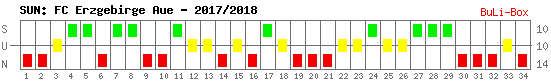 Siege, Unentschieden und Niederlagen: FC Erzgebirge Aue 2017/2018