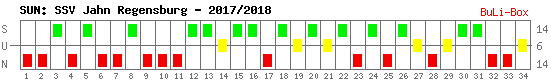 Siege, Unentschieden und Niederlagen: SSV Jahn Regensburg 2017/2018