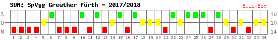 Siege, Unentschieden und Niederlagen: SpVgg Greuther Fürth 2017/2018