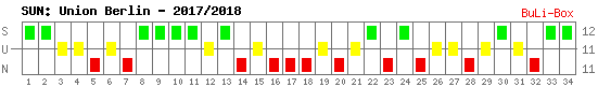 Siege, Unentschieden und Niederlagen: Union Berlin 2017/2018