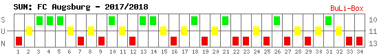 Siege, Unentschieden und Niederlagen: FC Augsburg 2017/2018