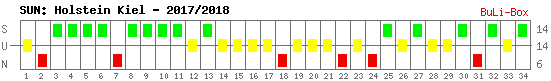 Siege, Unentschieden und Niederlagen: Holstein Kiel 2017/2018