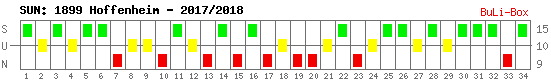 Siege, Unentschieden und Niederlagen: 1899 Hoffenheim 2017/2018