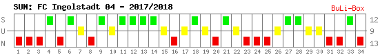 Siege, Unentschieden und Niederlagen: FC Ingolstadt 04 2017/2018