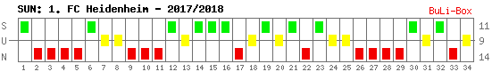 Siege, Unentschieden und Niederlagen: 1. FC Heidenheim 2017/2018