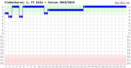 Fieberkurve: 1. FC Köln - Saison: 2018/2019