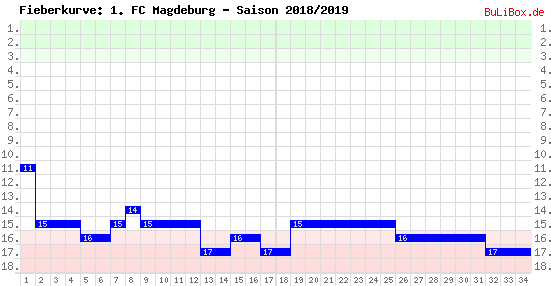 Fieberkurve: 1. FC Magdeburg - Saison: 2018/2019
