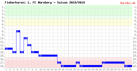 Fieberkurve: 1. FC Nürnberg - Saison: 2018/2019