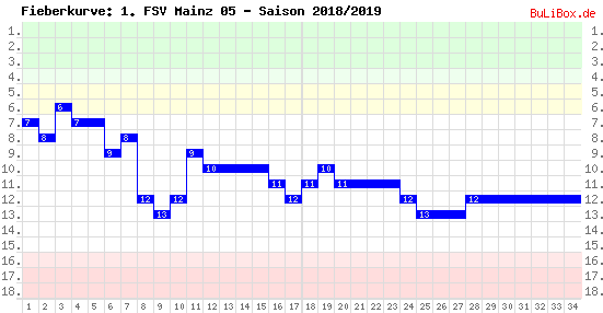 Fieberkurve: 1. FSV Mainz 05 - Saison: 2018/2019