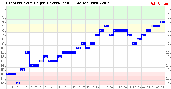 Fieberkurve: Bayer Leverkusen - Saison: 2018/2019