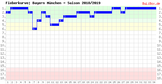 Fieberkurve: Bayern München - Saison: 2018/2019