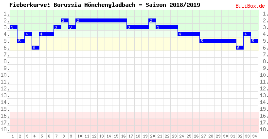 Fieberkurve: Borussia Mönchengladbach - Saison: 2018/2019