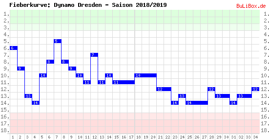 Fieberkurve: Dynamo Dresden - Saison: 2018/2019