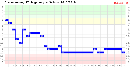 Fieberkurve: FC Augsburg - Saison: 2018/2019