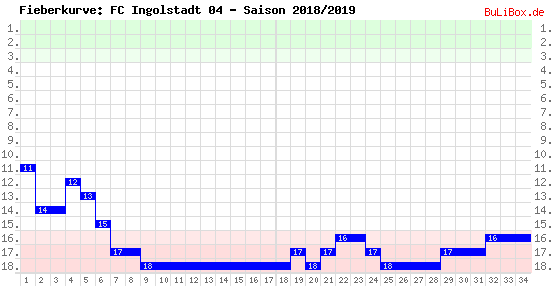 Fieberkurve: FC Ingolstadt 04 - Saison: 2018/2019