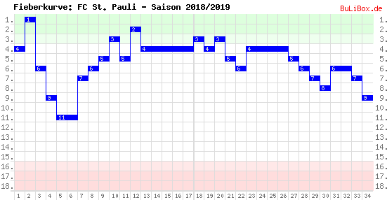 Fieberkurve: FC St. Pauli - Saison: 2018/2019