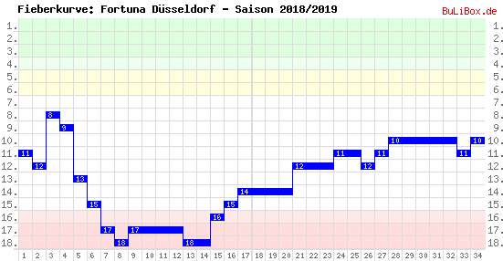 Fieberkurve: Fortuna Düsseldorf - Saison: 2018/2019